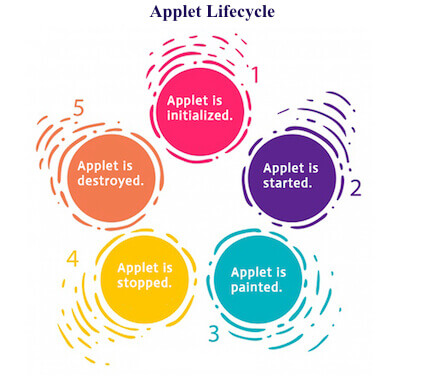 Applet生命周期