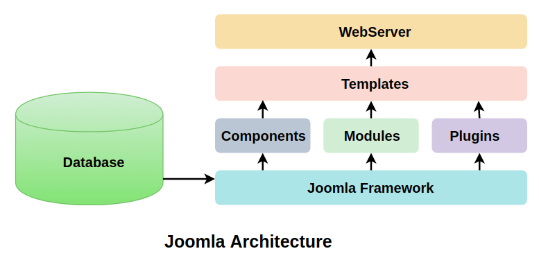 Joomla的体系结构