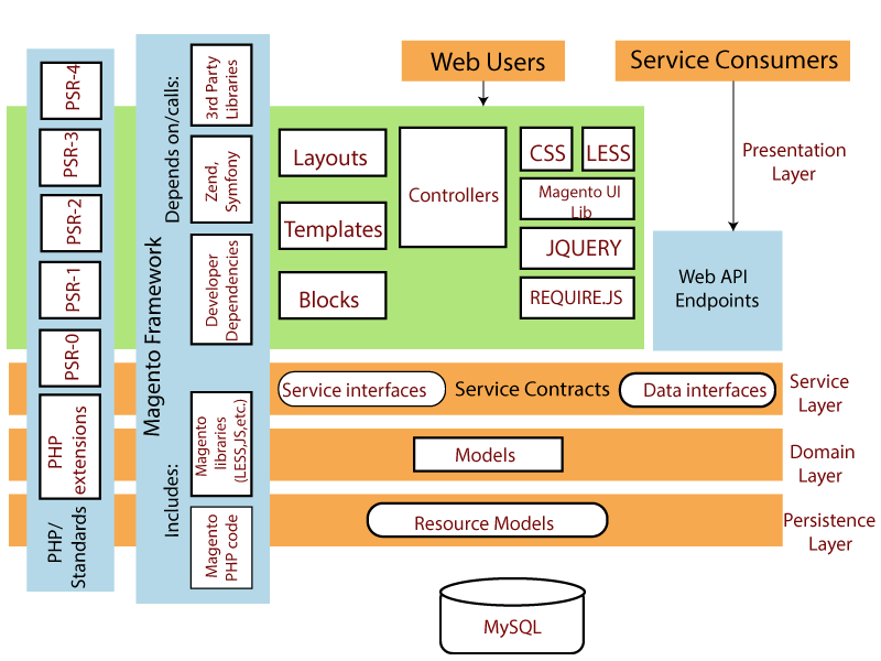 Magento 2的体系结构