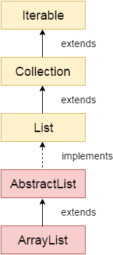 Java ArrayList类层次结构