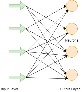 TensorFlow中的人工神经网络