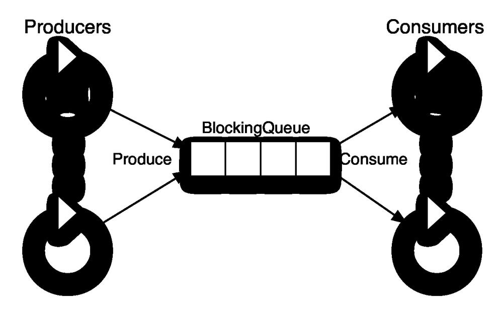 生产者和使用者线程通过BlockingQueue进行通信