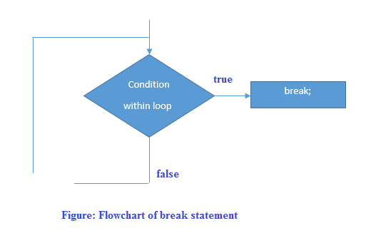 PHP Break语句流程图
