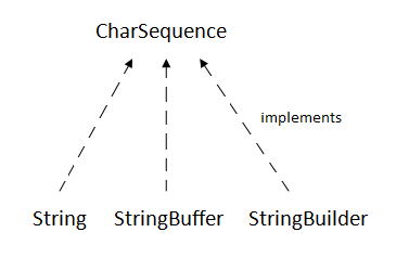 Java中的CharSequence