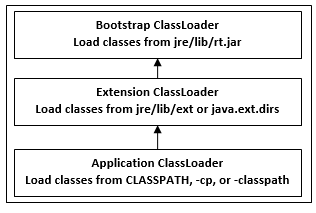 Java中的ClassLoader
