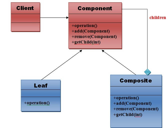 复合模式UML 1