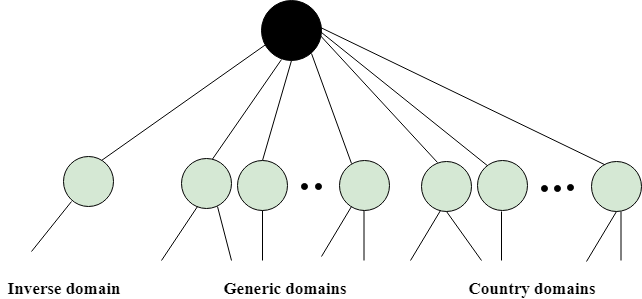 计算机网络DNS