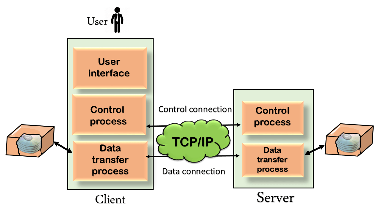 计算机网络FTP