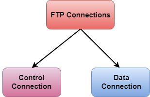 计算机网络FTP