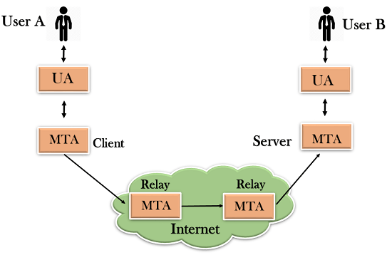 计算机网络SMTP