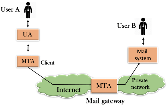 计算机网络SMTP