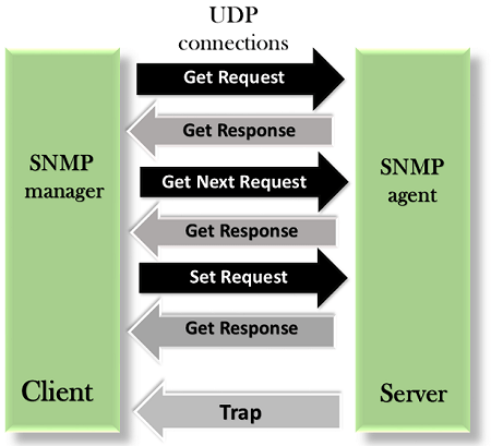 计算机网络SNMP