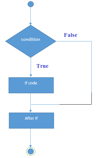 C++ if-else语句1