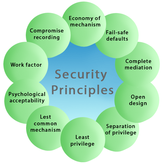 网络安全原则