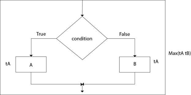 DAA分析算法控制结构