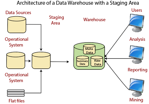 数据仓库架构