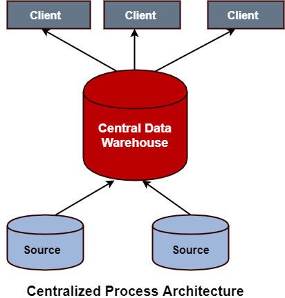 数据仓库流程架构