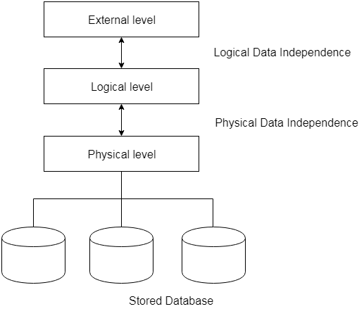 DBMS数据独立性