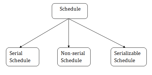 DBMS事务序列表或时间表