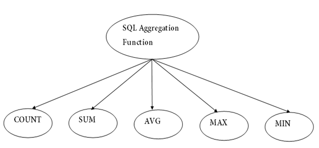 DBMS SQL聚合函数