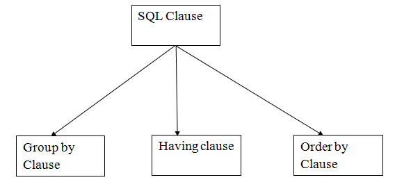 DBMS SQL子句