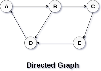 数据结构：图（Graph）