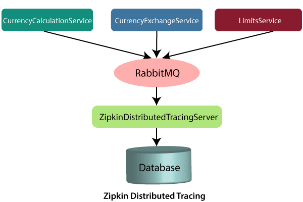 使用Zipkin进行分布式跟踪