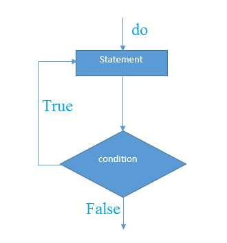 PHP的流程图do-while循环