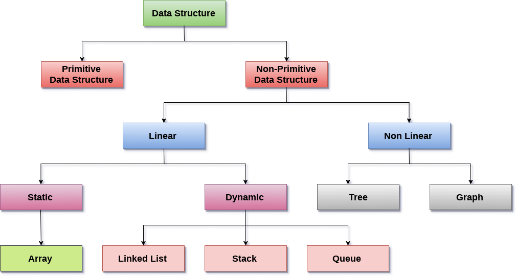 数据结构简介