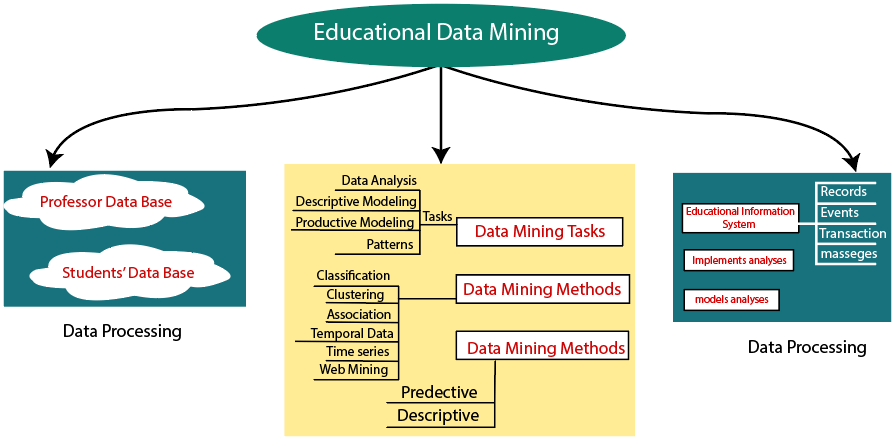 教育数据挖掘
