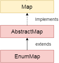 EnumMap类层次结构