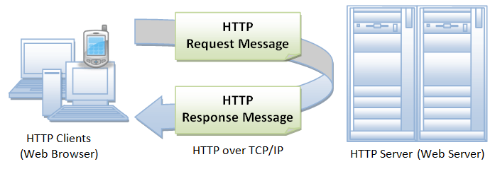 HTTP客户端调试Web应用程序4