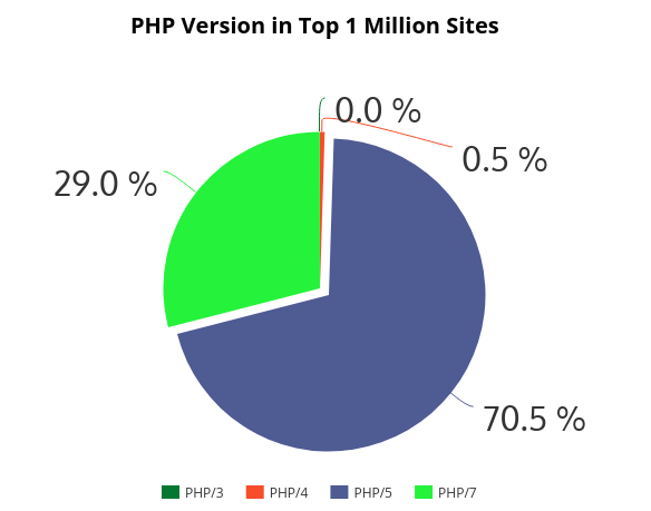 PHP版本市场份额
