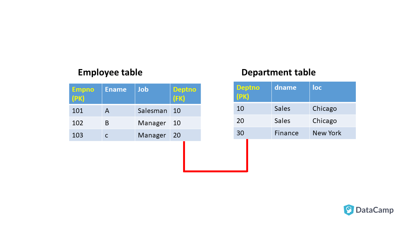 SQL：报告和分析2