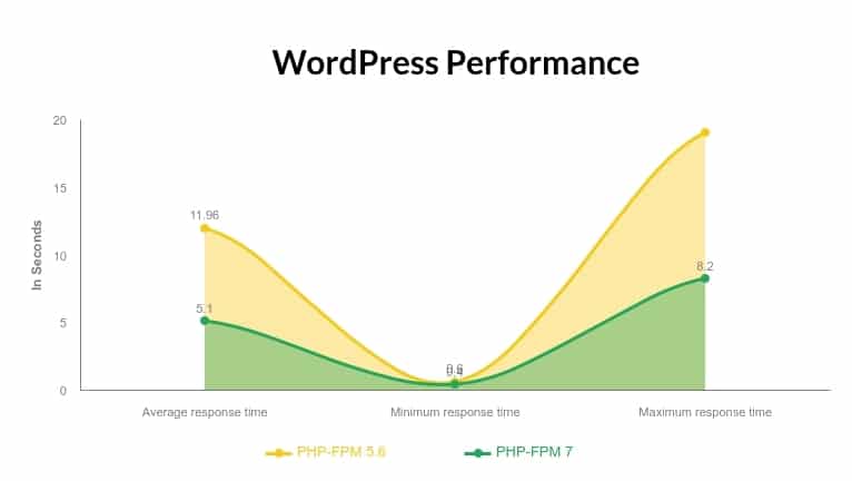 使用PHP-FPM 7的WordPress与5相比有多快？8
