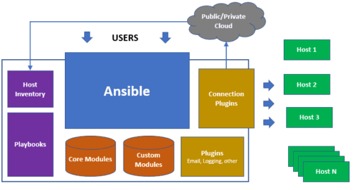ansible架构-什么是ansible