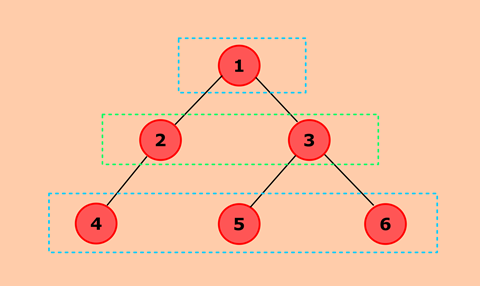 计算二叉树奇数级和偶数级节点之和的差的程序