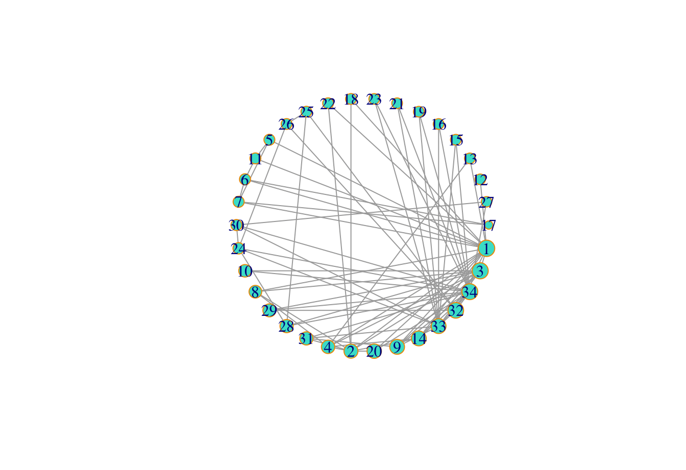R中的网络分析：集中度度量5