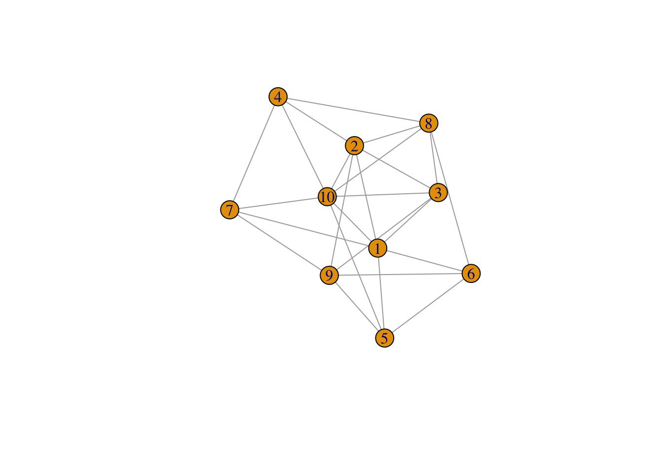 R中的网络分析：集中度度量1