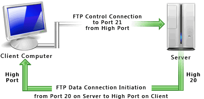 FTP活动连接