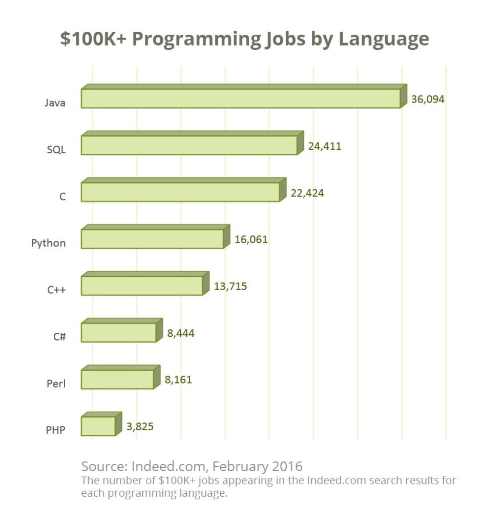 通过编程语言获得10万美元的职位
