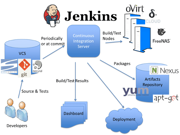 Jenkins工作流程