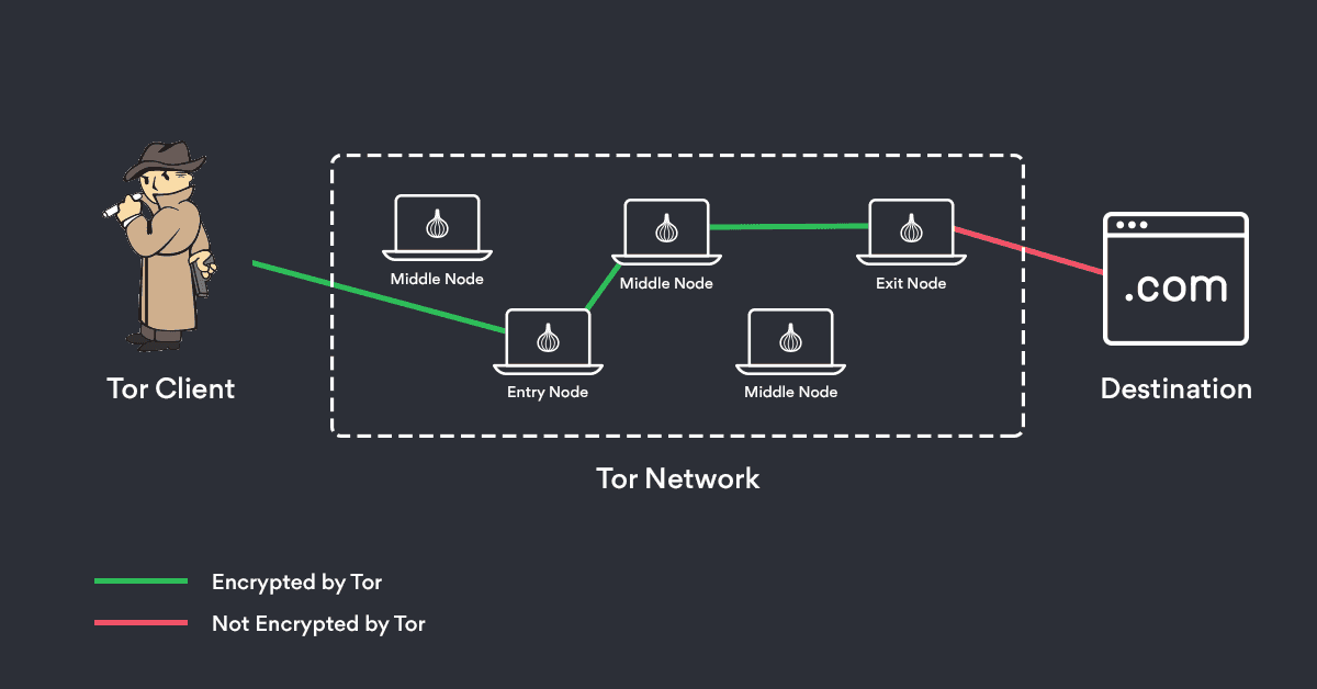 Tor如何使用Torghost工作