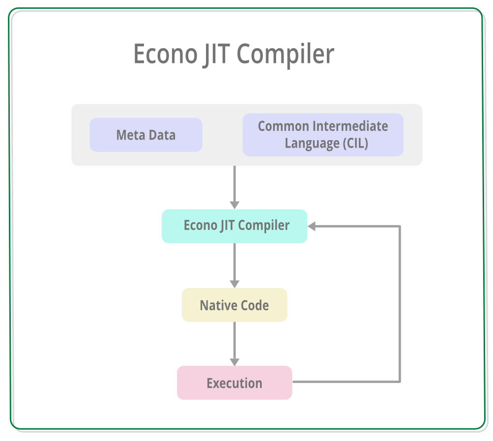 .NET中什么是即时（JIT）编译器4