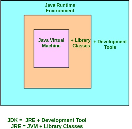 JDK、JRE和JVM之间有什么区别？