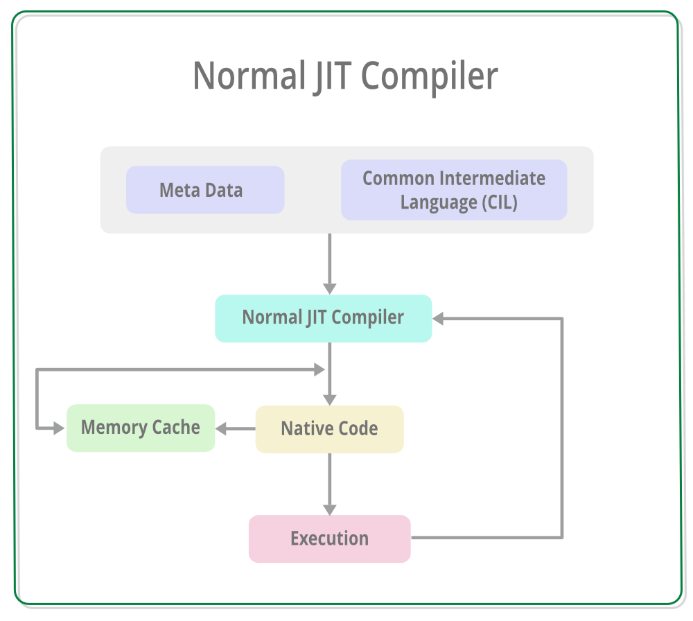.NET中什么是即时（JIT）编译器3