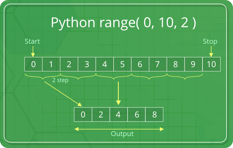 Python range()函数用法介绍和示例3