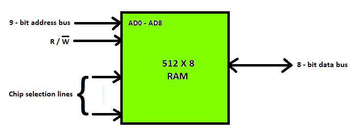 不同类型的RAM（随机存取存储器）1