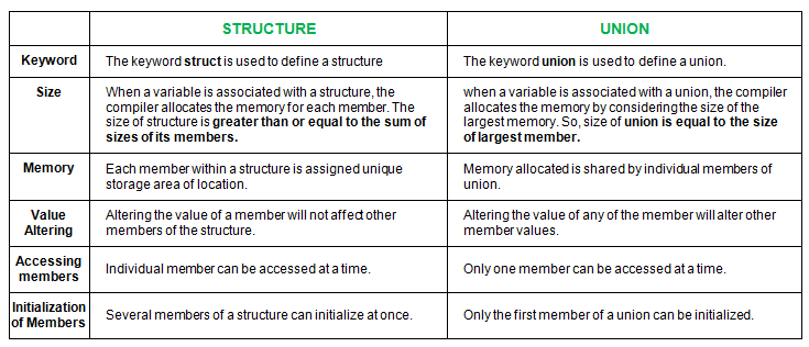 C语言中的结构和联合之间的区别1