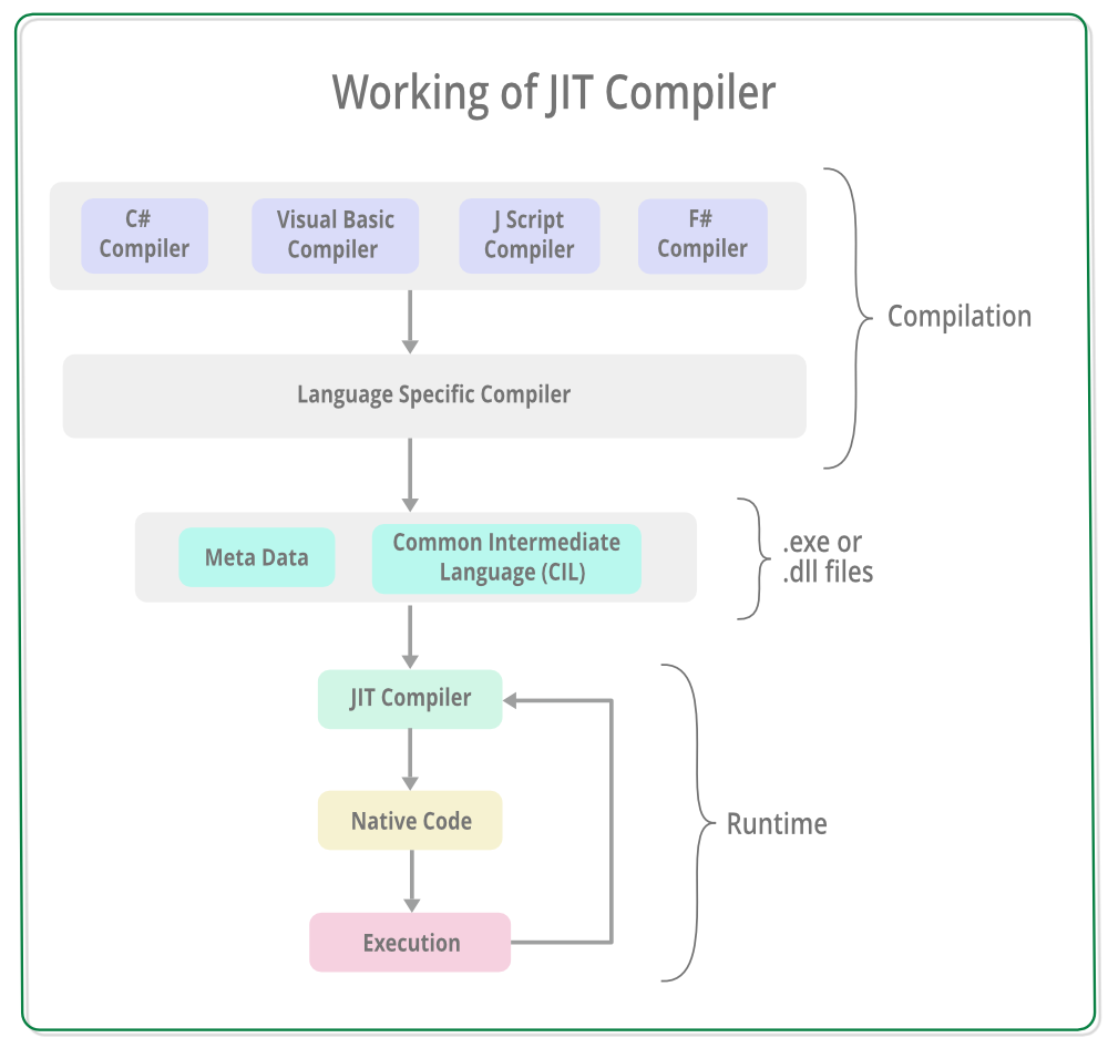 .NET中什么是即时（JIT）编译器1
